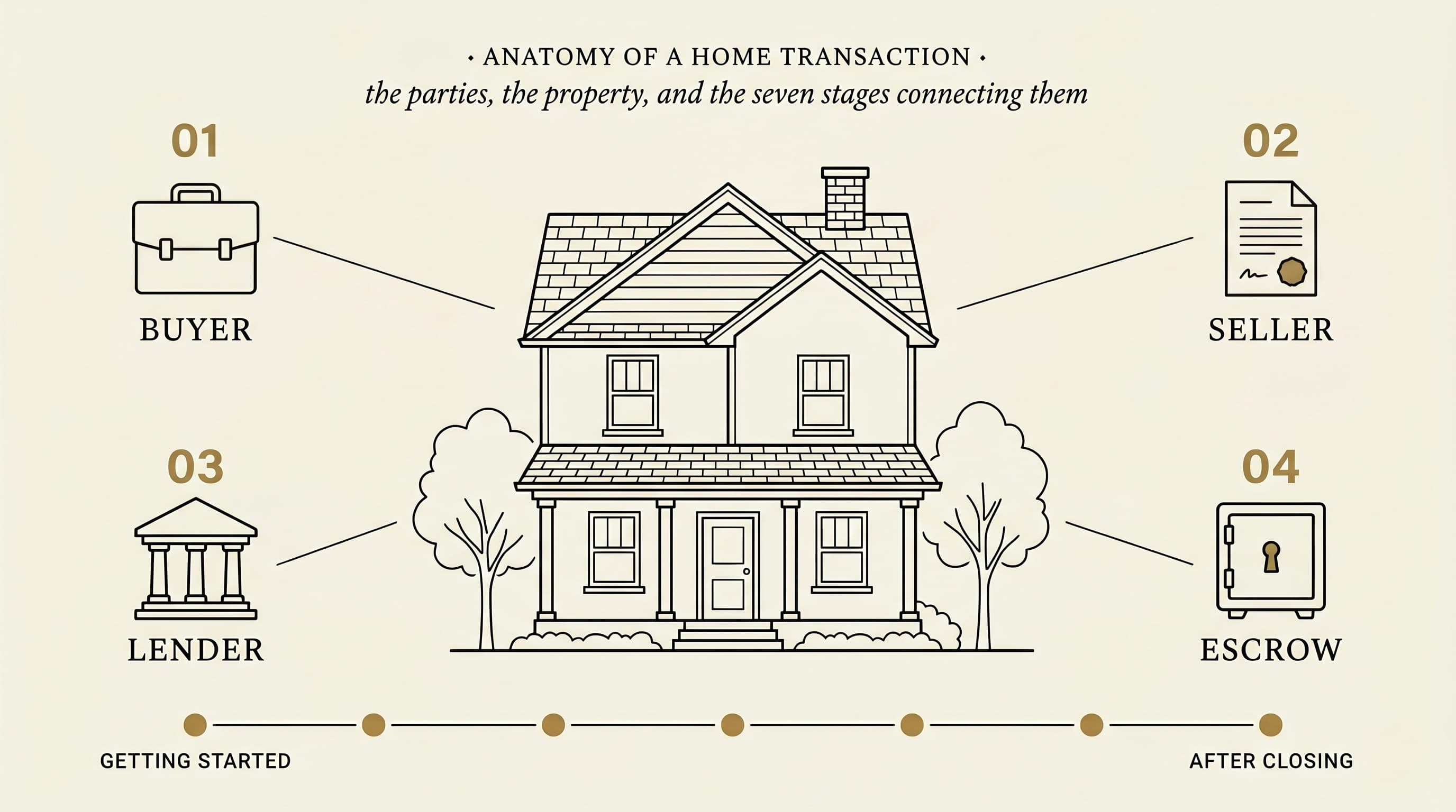 Editorial diagram titled "Anatomy of a Home Transaction." A two-story American single-family home is rendered as a flat architectural ink elevation at center, with four labeled satellite icons at the corners representing the parties to a residential real estate transaction: the principals on the top row — 01 Buyer (briefcase in flat profile) and 02 Seller (folded deed document with wax seal) — and the facilitators on the bottom row — 03 Lender (small classical bank facade with columns and pediment) and 04 Escrow (strongbox safe with keyhole). A horizontal timeline below the home shows seven brass focal dots running from "Getting started" on the left to "After closing" on the right, representing the seven stages of the transaction journey.